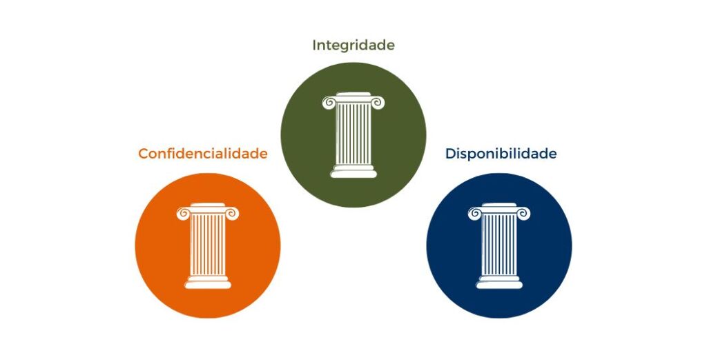 3 pilares da segurança da informação